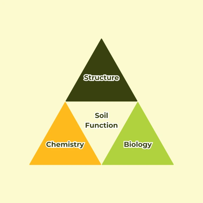 Soil Function Pyramid